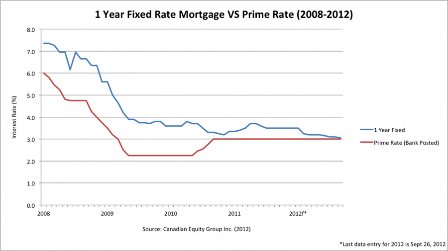 prime rate vs mortgage rate