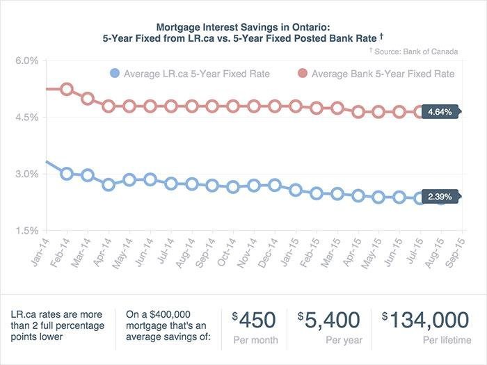 Mortgage Compare the Best Rates in Ontario LowestRates ca