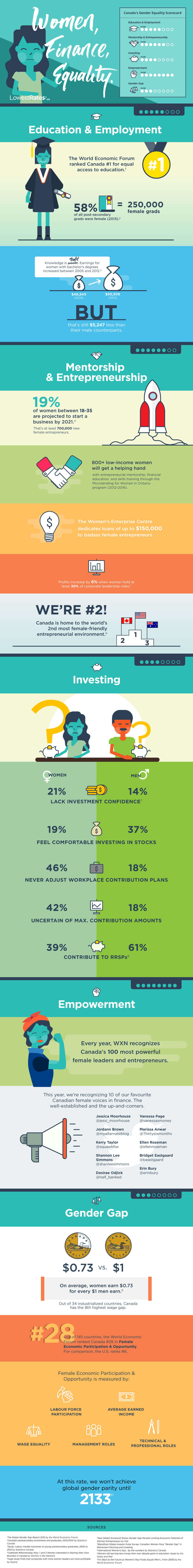 Infographic Do We Finally Have Gender Equality In Canada LowestRates ca