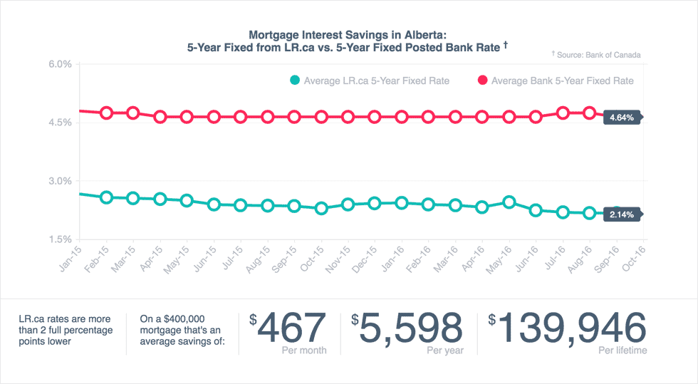 alberta mortgage rates