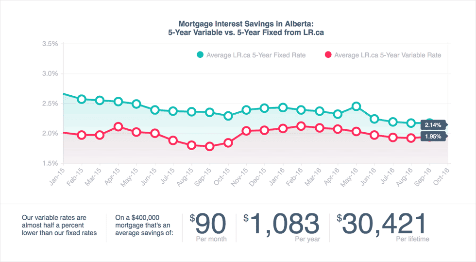 alberta mortgage rates