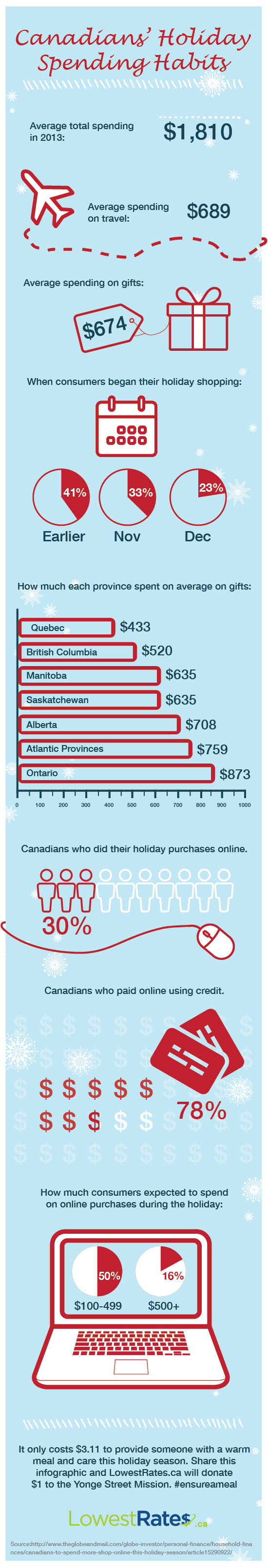 How Much Do We Spend On The Holiday Season? | LowestRates.ca