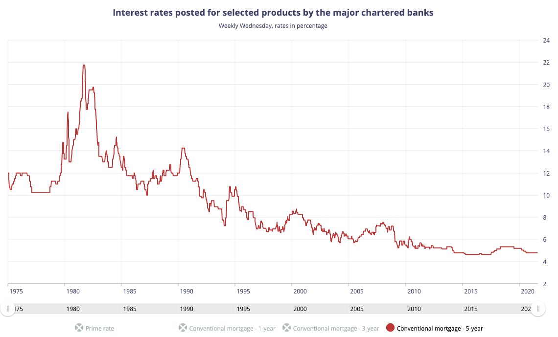 Canada Prime Rate Chart