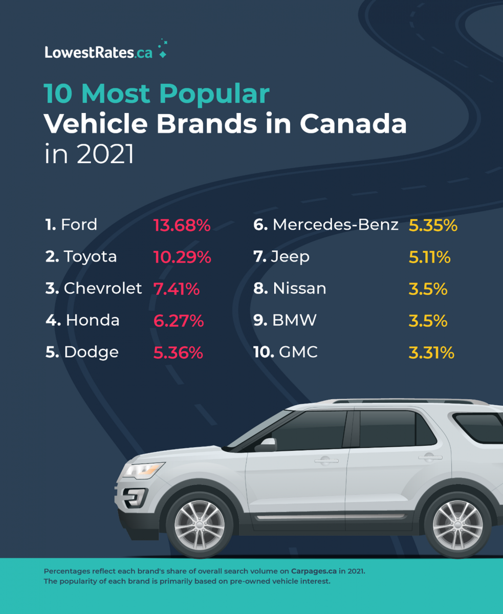 REPORT The 10 most popular vehicle brands in Canada for 2021