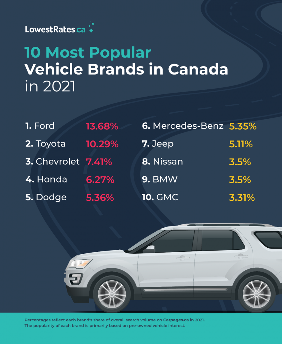 REPORT The 10 Most Popular Vehicle Brands In Canada For 2021 